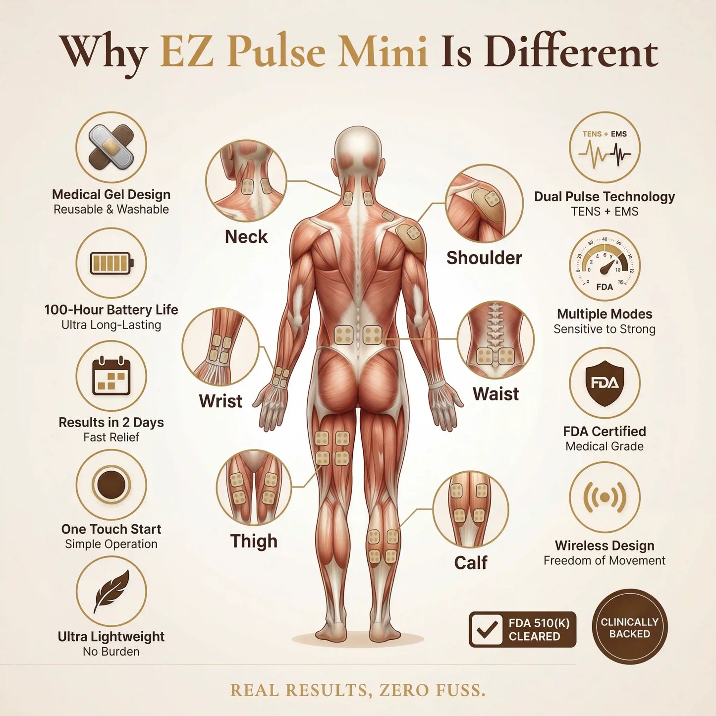 Diagram of a human body with labeled parts and features of EZ Pulse Mini device.