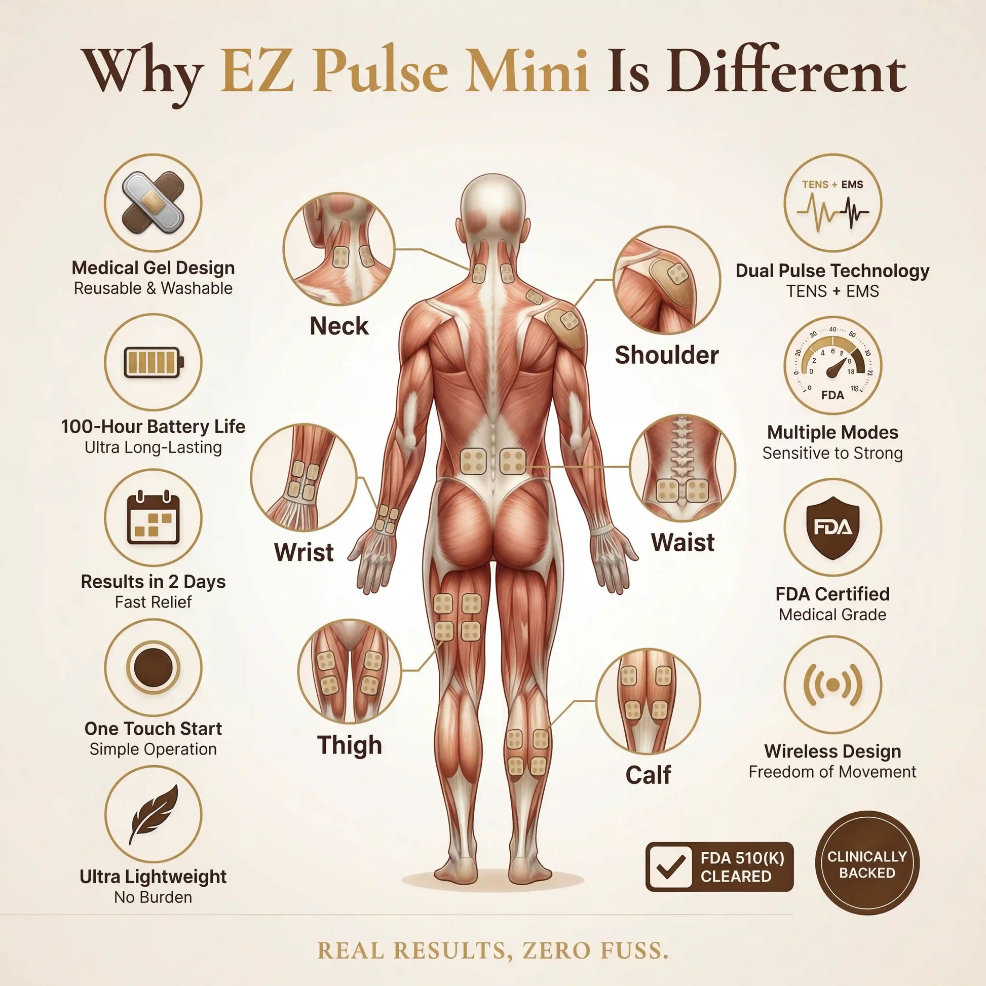 Diagram of a human body with labeled parts and features of EZ Pulse Mini device.